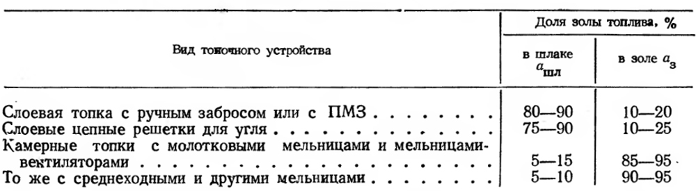 Таблица 7-4 Распределение зольности топлива на шлак и золу.